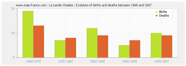 La Lande-Chasles : Evolution of births and deaths between 1968 and 2007